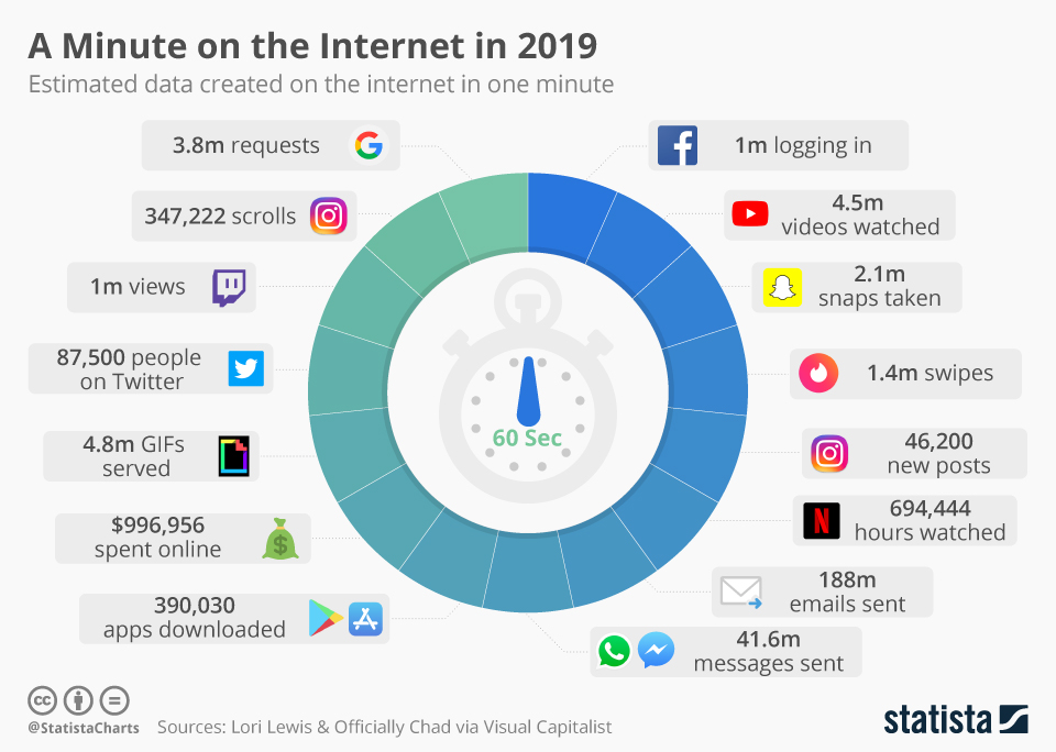 A Minute on the Internet in 2019 - Die neuesten Statistiken über aktive User 2